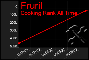 Total Graph of Fruril