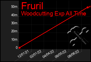 Total Graph of Fruril