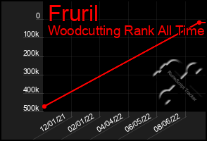 Total Graph of Fruril