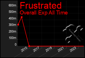 Total Graph of Frustrated