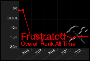 Total Graph of Frustrated