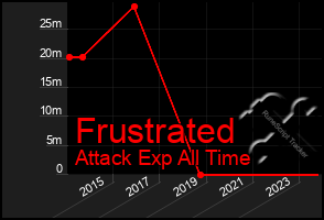 Total Graph of Frustrated