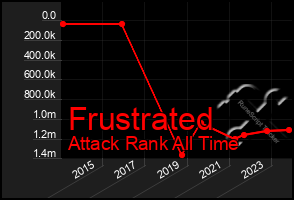 Total Graph of Frustrated