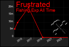 Total Graph of Frustrated