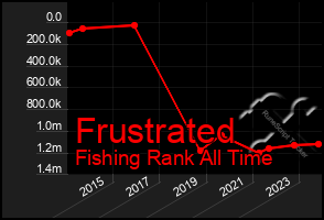 Total Graph of Frustrated