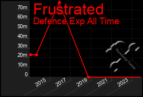 Total Graph of Frustrated