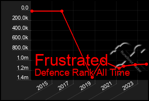 Total Graph of Frustrated