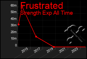 Total Graph of Frustrated