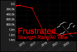 Total Graph of Frustrated