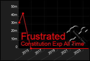 Total Graph of Frustrated