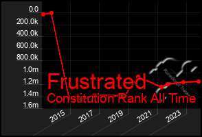 Total Graph of Frustrated