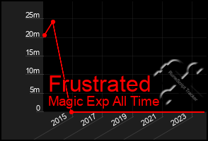 Total Graph of Frustrated