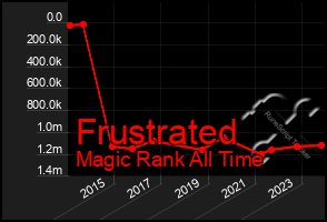 Total Graph of Frustrated