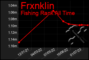 Total Graph of Frxnklin