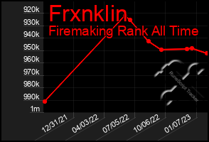 Total Graph of Frxnklin