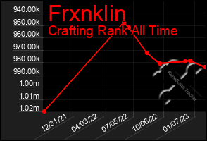 Total Graph of Frxnklin