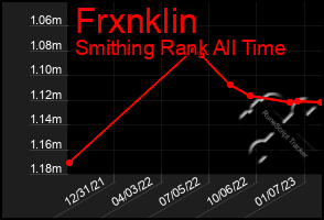 Total Graph of Frxnklin