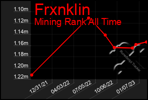 Total Graph of Frxnklin