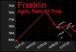 Total Graph of Frxnklin