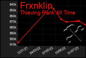 Total Graph of Frxnklin