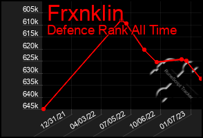 Total Graph of Frxnklin