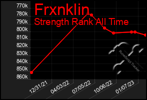 Total Graph of Frxnklin