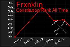 Total Graph of Frxnklin
