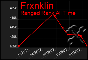 Total Graph of Frxnklin