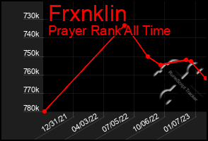 Total Graph of Frxnklin