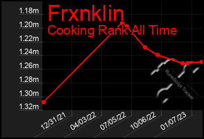 Total Graph of Frxnklin