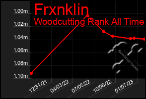 Total Graph of Frxnklin