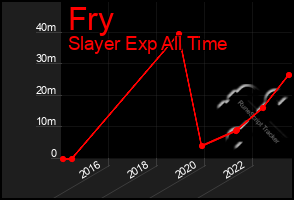 Total Graph of Fry