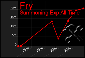 Total Graph of Fry