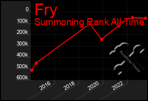 Total Graph of Fry