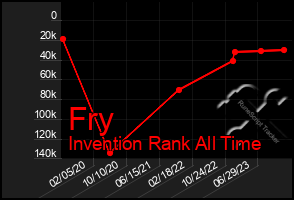 Total Graph of Fry