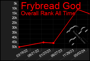 Total Graph of Frybread God