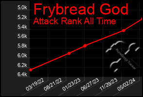 Total Graph of Frybread God