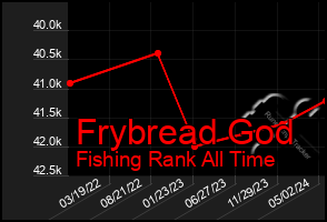 Total Graph of Frybread God