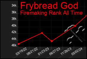 Total Graph of Frybread God