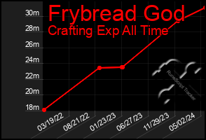 Total Graph of Frybread God