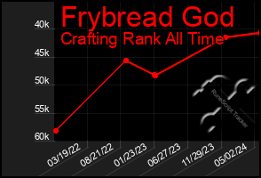 Total Graph of Frybread God