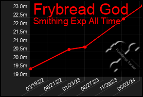 Total Graph of Frybread God