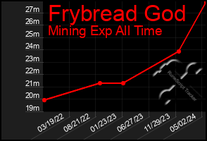Total Graph of Frybread God