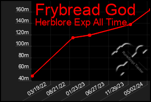 Total Graph of Frybread God