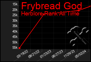Total Graph of Frybread God