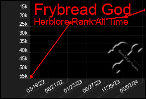 Total Graph of Frybread God