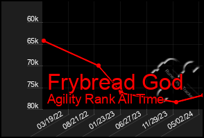 Total Graph of Frybread God