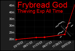Total Graph of Frybread God