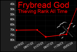 Total Graph of Frybread God