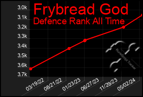 Total Graph of Frybread God